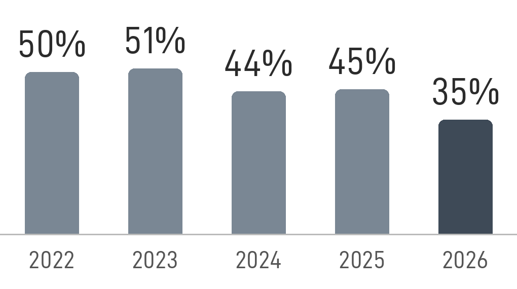 Bar chart of the share of each season’s new D1 transfers who came from JUCOs: 2022, 50%; 2023, 51%; 2024, 44%; 2025, 45%; 2026, 35%.