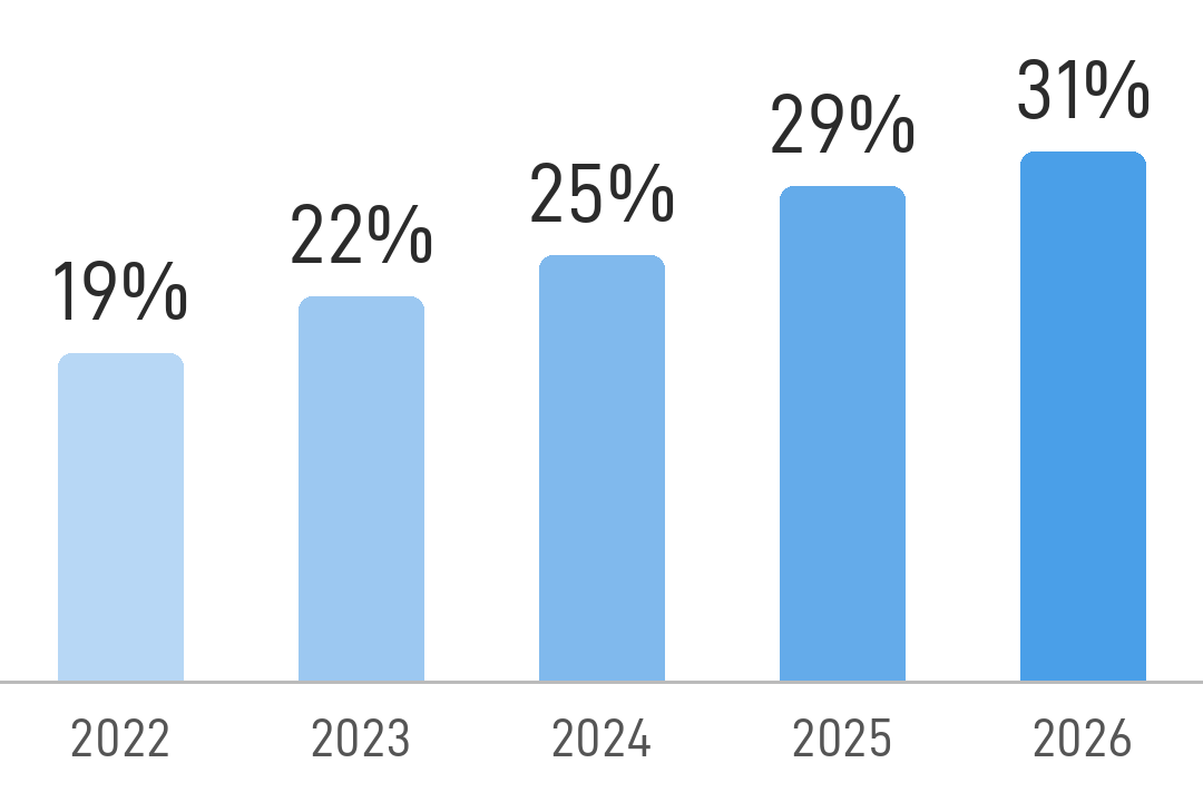 Bar chart of new transfers each season as a share of a typical D1 roster: 2022, 19%; 2023, 22%; 2024, 25%; 2025, 29%; 2026, 31%.