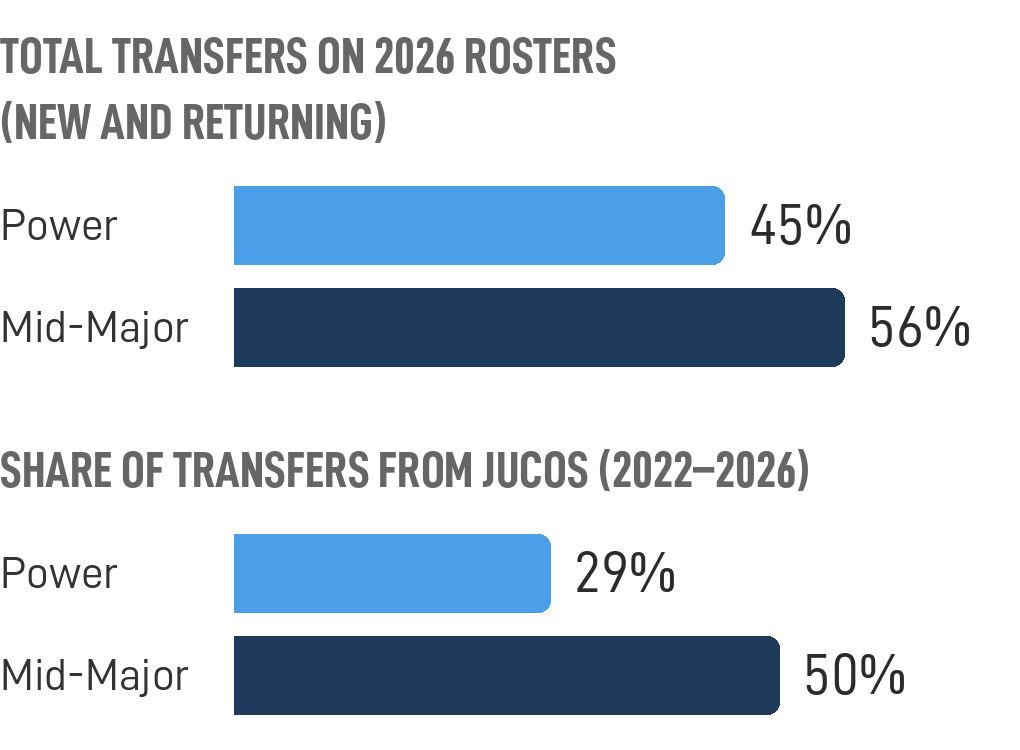 Bar chart comparing D1 Power and Mid-Major programs. Total transfers on 2026 rosters (new and returning), as a share of the roster: Power 45%, Mid-Major 56%. Share of 2022–2026 transfers who came from JUCOs: Power 29%, Mid-Major 50%.