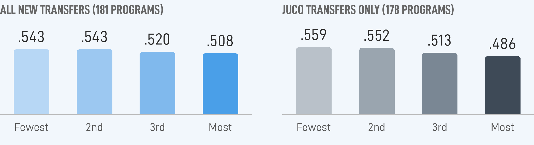 Two bar charts of regular-season win percentage, 2022–2026, by quarter of transfer use, from fewest transfers to most. All new transfers, by quarter of new-transfer share (181 programs): .543, .543, .520, .508. JUCO transfers only, by quarter of JUCO transfers per roster spot (178 programs): .559, .552, .513, .486.